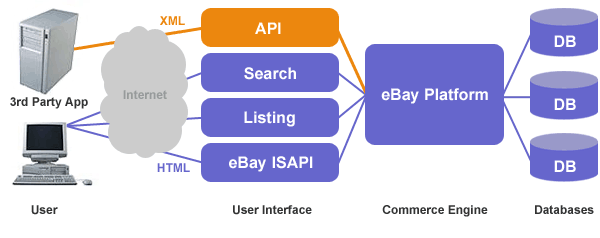 The eBay Interface