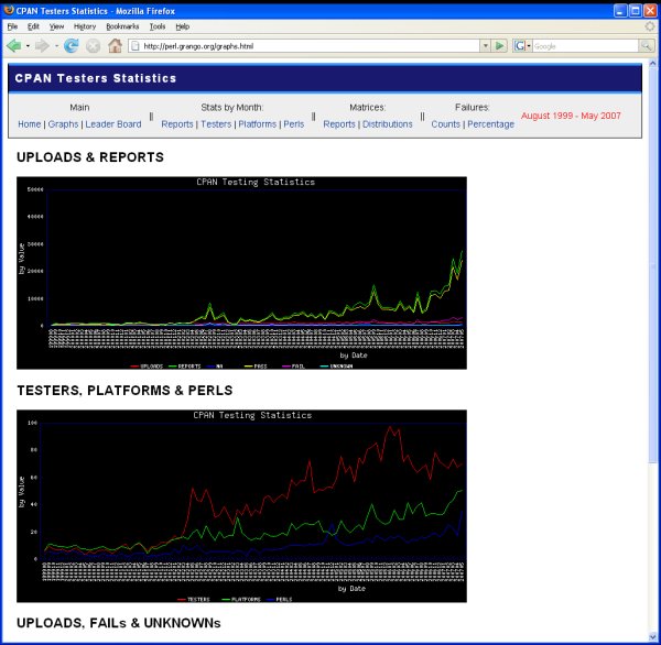 CPAN Testers Statistics
